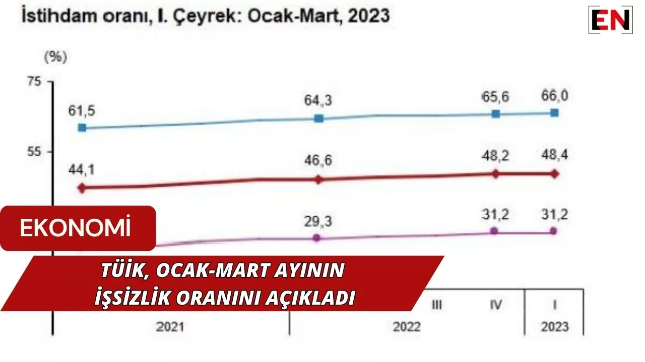 TÜİK, Ocak-Mart ayının işsizlik oranını açıkladı